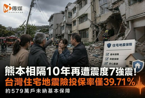 熊本相隔10年再遭震度7強震！台灣住宅地震險投保率僅39.71％　約579萬戶未納基本保障