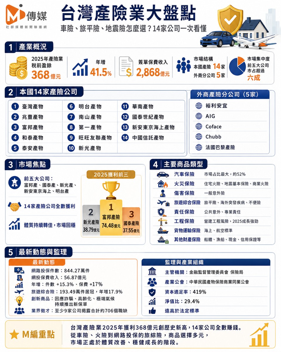 你的車險、旅平險、地震險都保對了嗎?台灣產險業大盤點 14家公司一次看懂