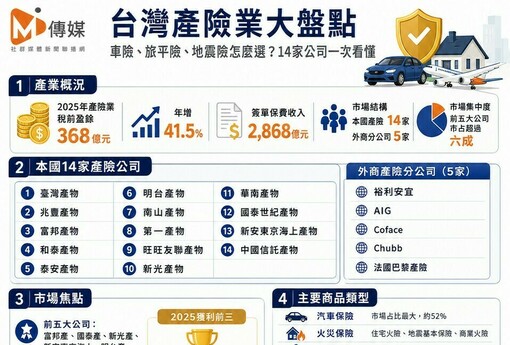 你的車險、旅平險、地震險都保對了嗎？台灣產險業大盤點 14家公司一次看懂