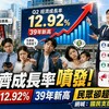 經濟成長率「噴發」！Q2飆12.92%創39年新高，民眾卻超無感？網喊：「國民支援金」快發！