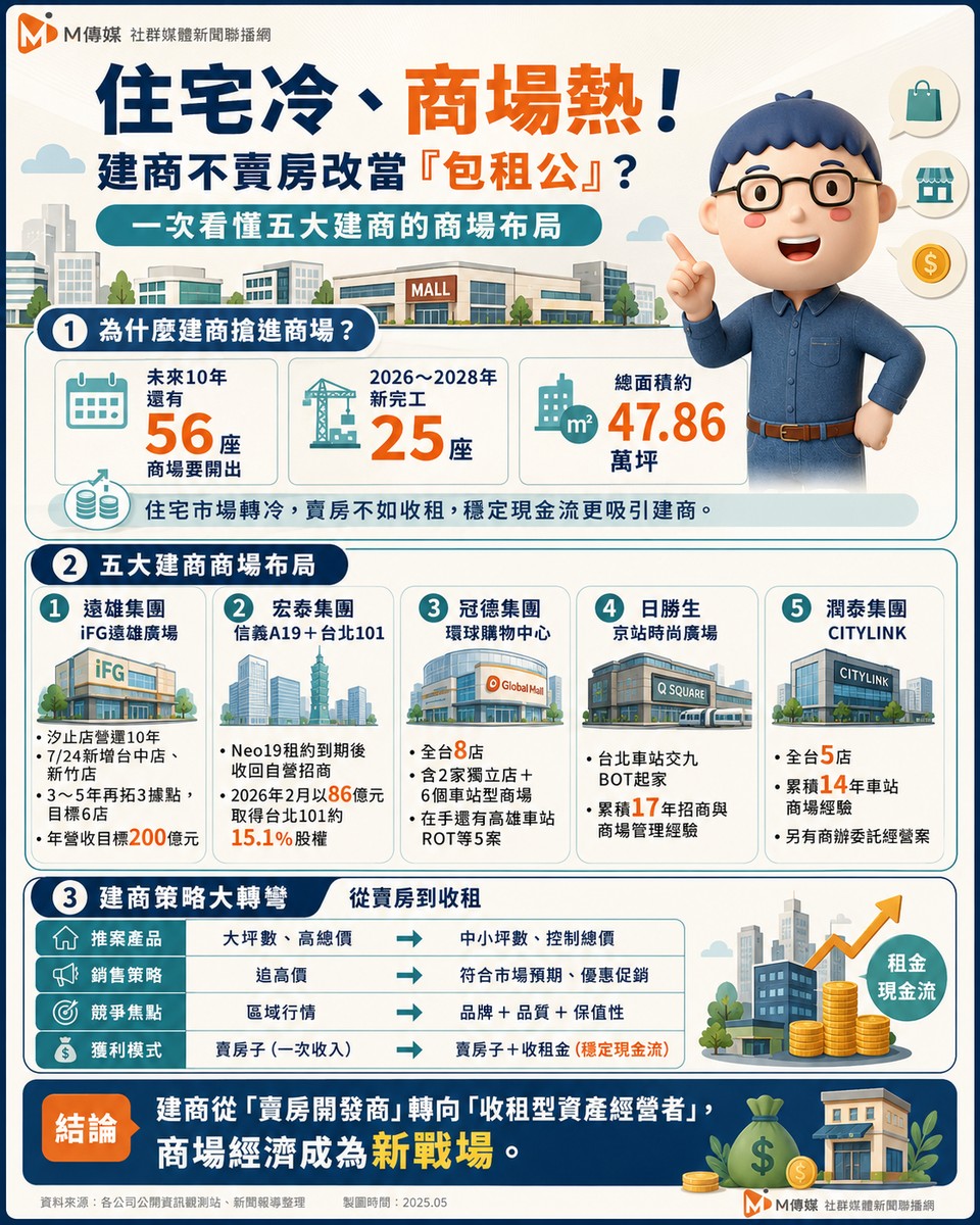 住宅冷、商場熱！遠雄iFG一口氣擴成3店　冠德、潤泰、日勝生早已卡位「收租經濟」