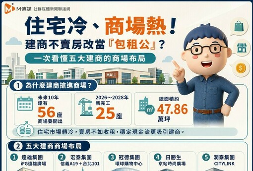 住宅冷、商場熱！遠雄iFG一口氣擴成3店　冠德、潤泰、日勝生早已卡位「收租經濟」