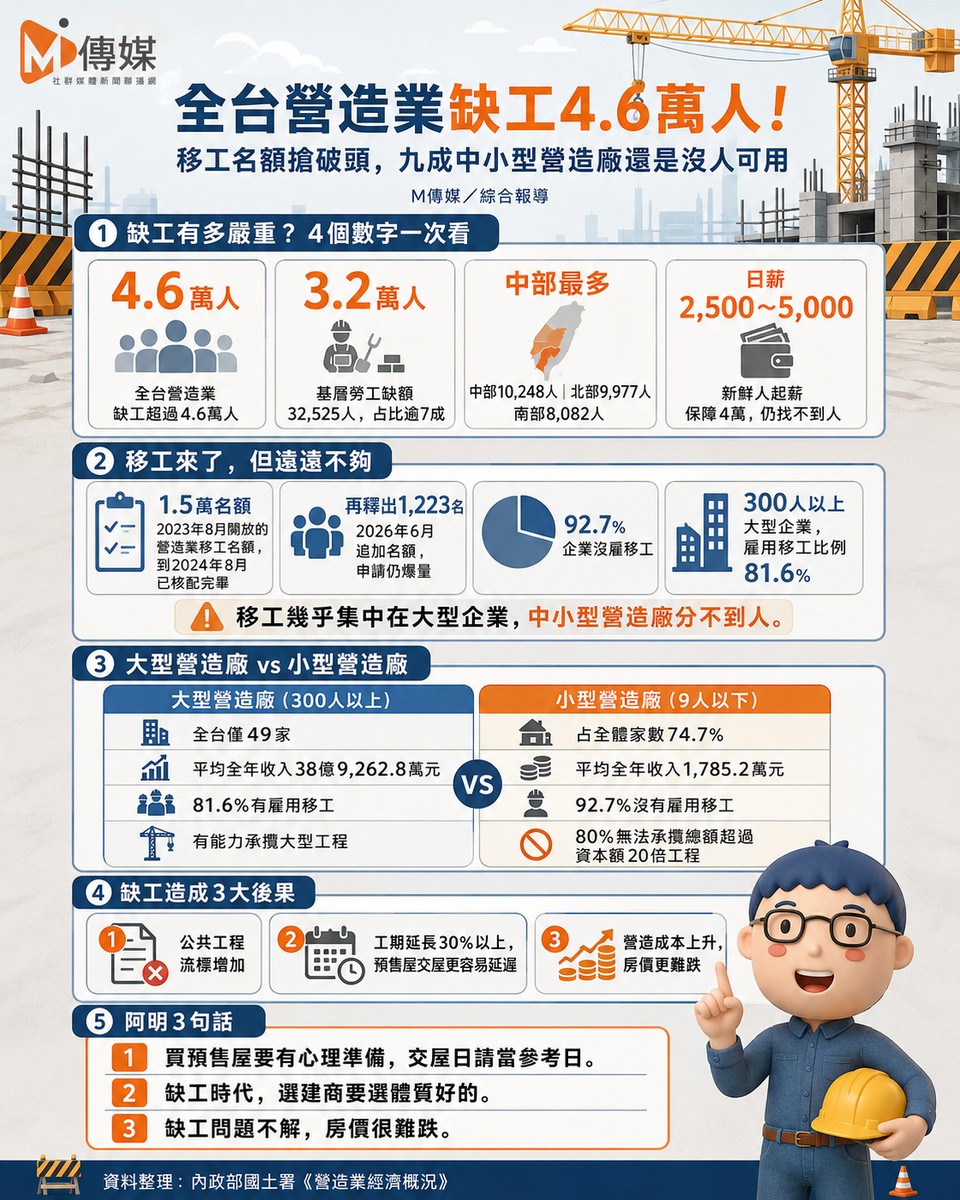 全台營造業缺工4.6萬人！移工名額搶破頭，九成中小型營造廠還是沒人可用 你家的房子，還要等多久？