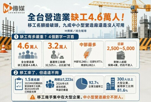 全台營造業缺工4.6萬人！移工名額搶破頭，九成中小型營造廠還是沒人可用 你家的房子，還要等多久？