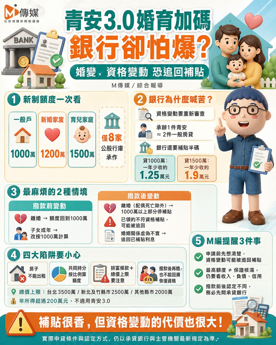 青安3.0「結婚生小孩」額度加碼!銀行卻怕爆:一場婚變就追回補貼! 承辦一件等於兩件工,行員崩潰「難道要每年問客戶離婚沒?」