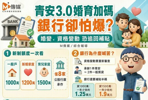 青安3.0「結婚生小孩」額度加碼！銀行卻怕爆：一場婚變就追回補貼！ 承辦一件等於兩件工，行員崩潰「難道要每年問客戶離婚沒？」