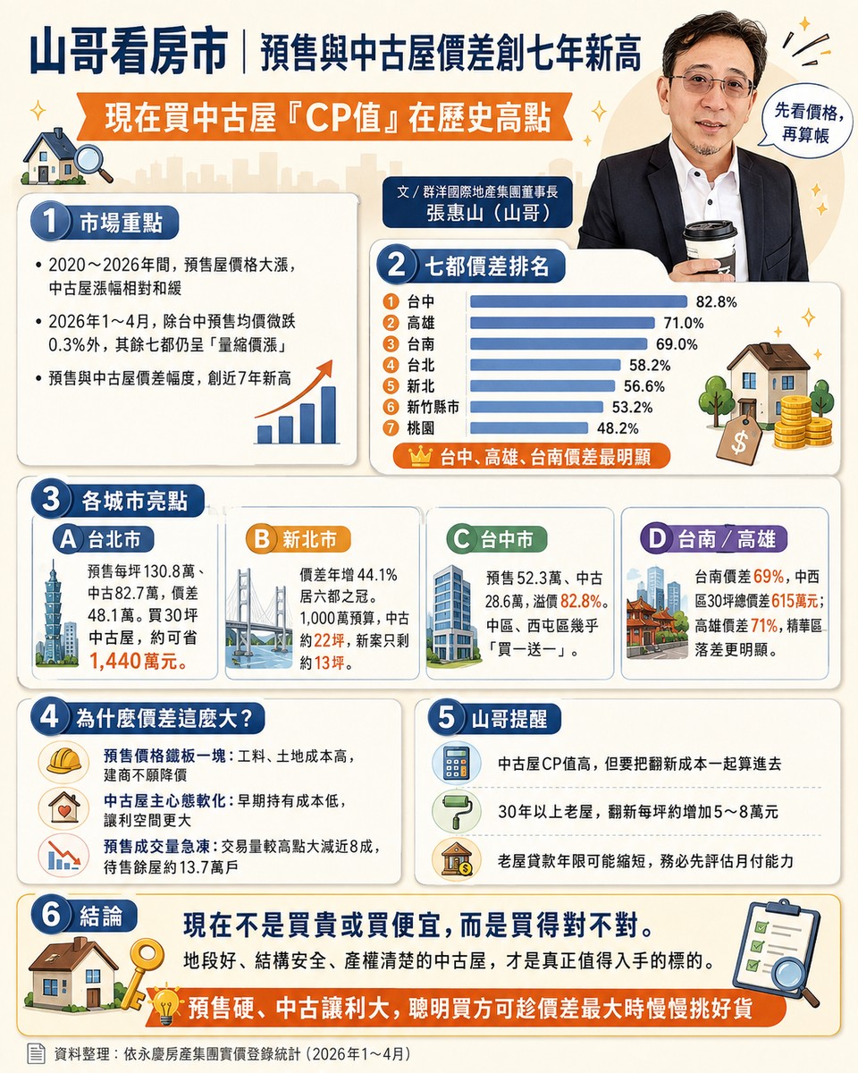 山哥看房市》預售與中古屋價差創七年新高！現在買中古屋「CP值」在歷史高點