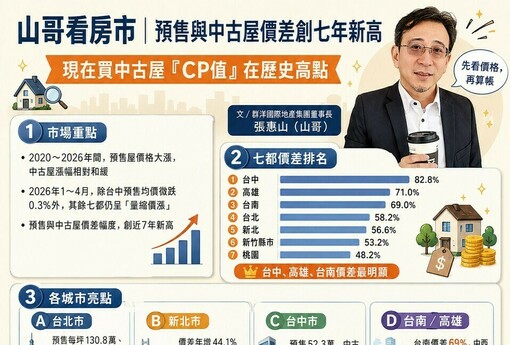 山哥看房市》預售與中古屋價差創七年新高！現在買中古屋「CP值」在歷史高點