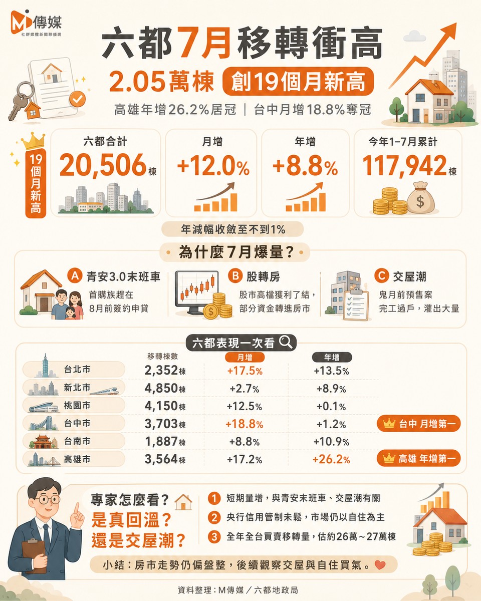房市大噴發！六都7月買賣移轉衝破2.05萬棟「創19個月新高」！高雄狂漲26%居冠 專家曝3大關鍵：青安末班車＋股轉房＋交屋潮！