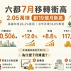 房市大噴發!六都7月買賣移轉衝破2.05萬棟「創19個月新高」!高雄狂漲26%居冠 專家曝3大關鍵:青安末班車+股轉房+交屋潮!