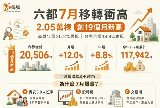 房市大噴發！六都7月買賣移轉衝破2.05萬棟「創19個月新高」！高雄狂漲26%居冠 專家曝3大關鍵：青安末班車＋股轉房＋交屋潮！