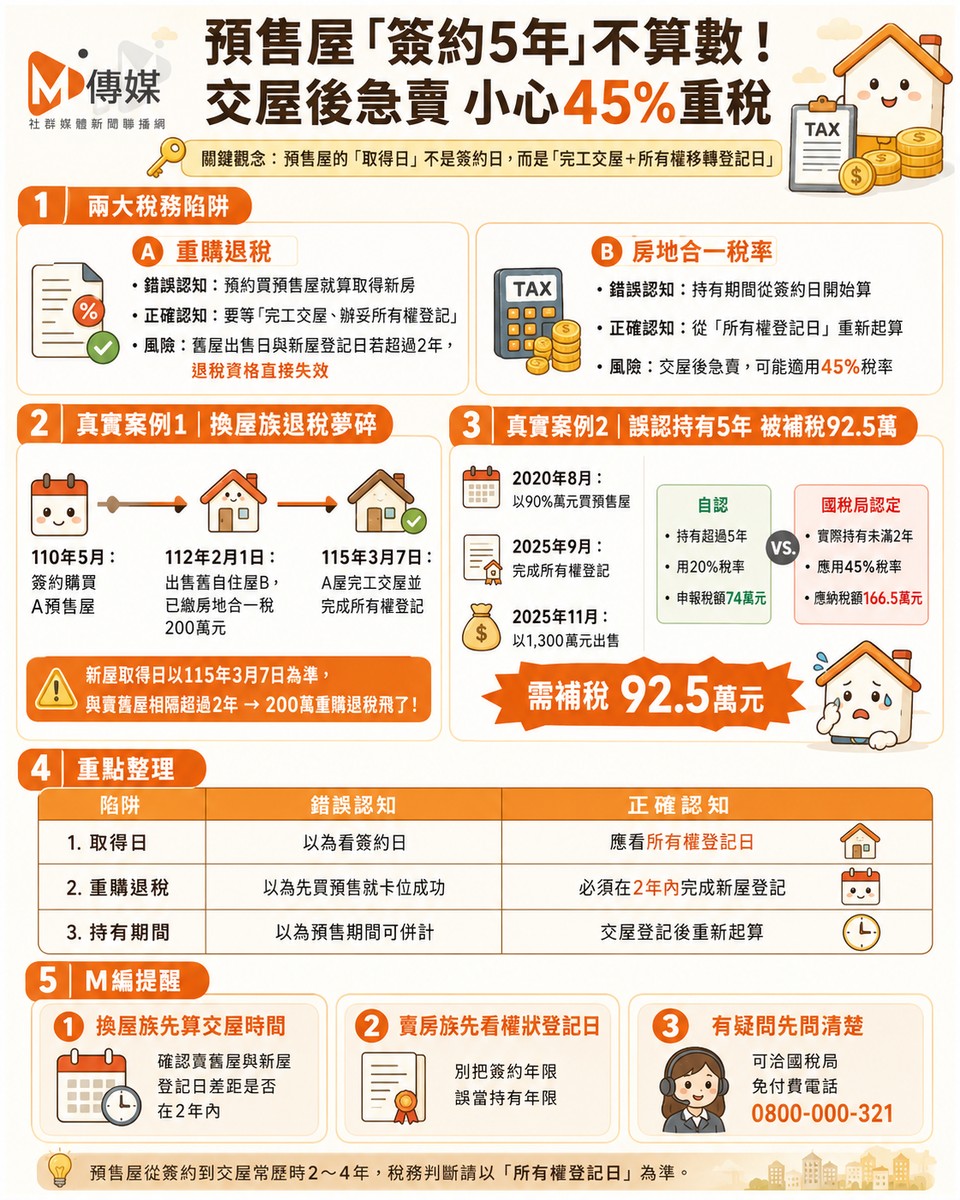 預售屋「簽約5年」不算數！交屋後急賣慘遭課45%重稅 換屋族200萬退稅飛了 國稅局：取得日不是簽約日！