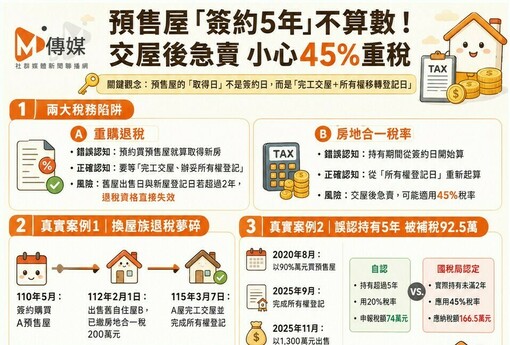 預售屋「簽約5年」不算數！交屋後急賣慘遭課45%重稅 換屋族200萬退稅飛了 國稅局：取得日不是簽約日！