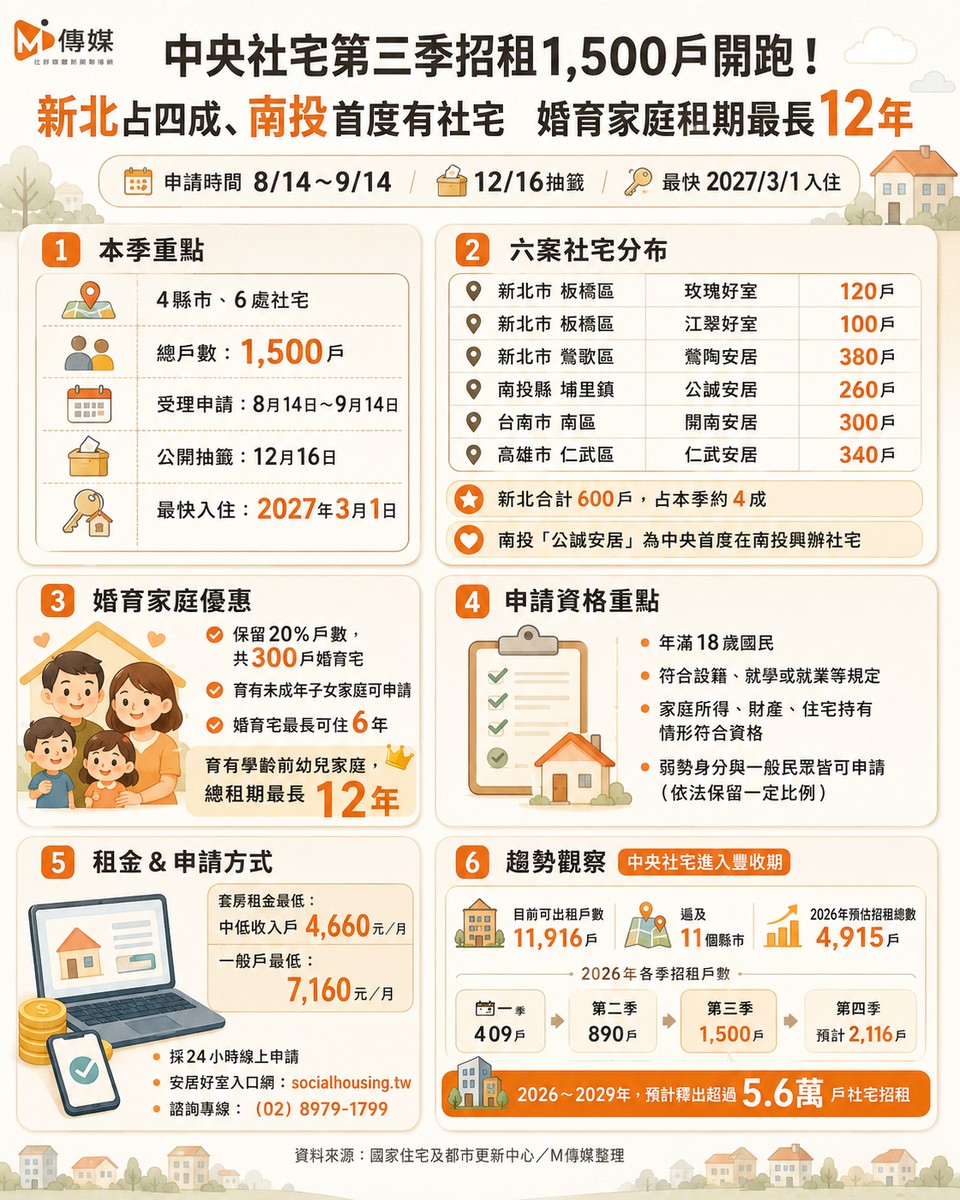 中央社宅第三季招租1,500戶開跑！新北占四成、南投首度有社宅 婚育家庭租期最長可達12年