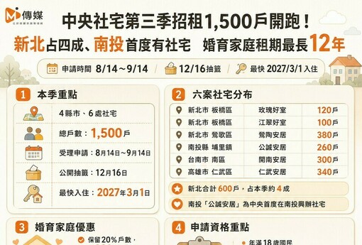 中央社宅第三季招租1,500戶開跑！新北占四成、南投首度有社宅 婚育家庭租期最長可達12年
