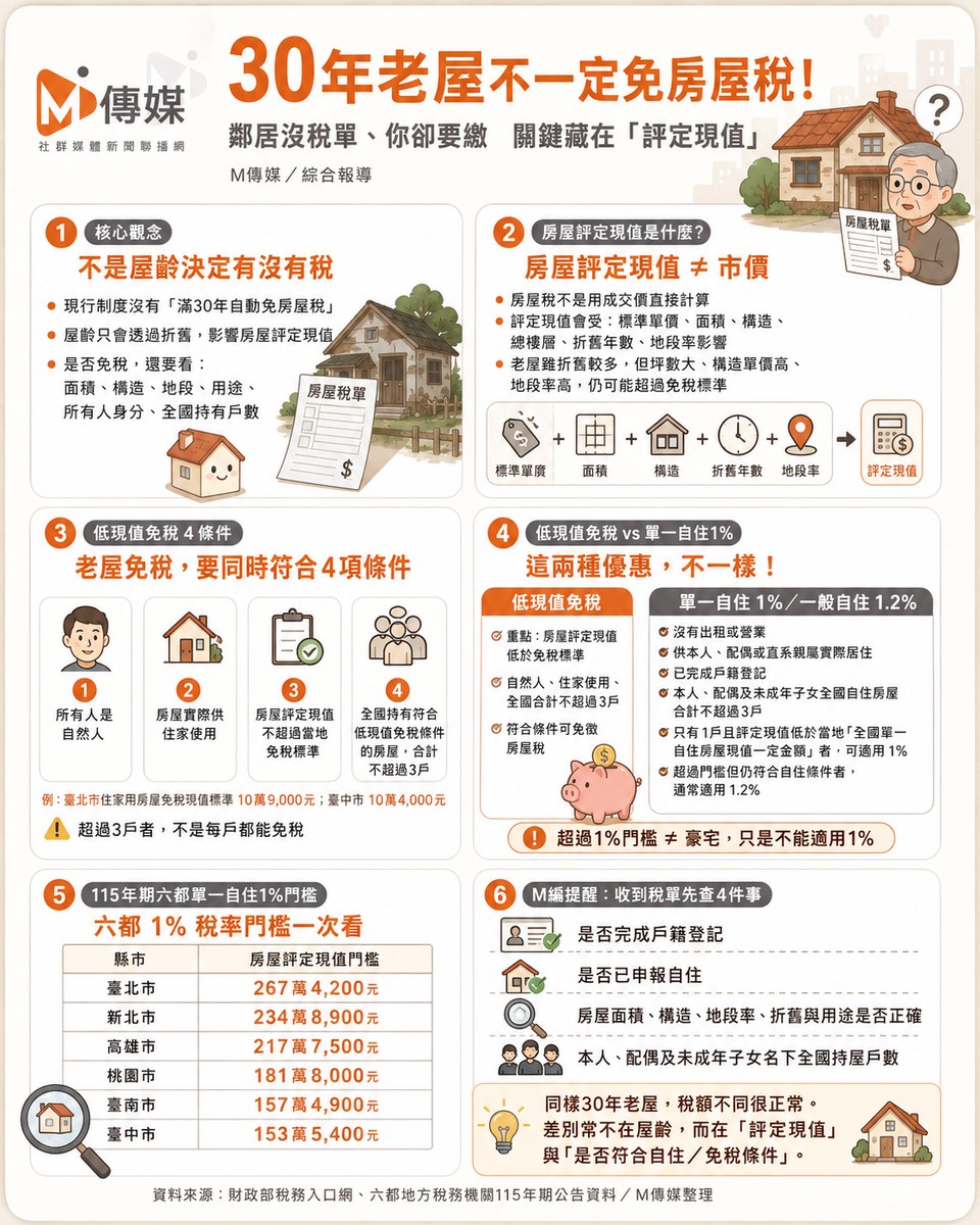 30年老屋不一定免房屋稅！鄰居沒稅單、你卻要繳　關鍵藏在「評定現值」