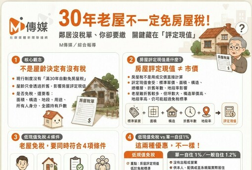 30年老屋不一定免房屋稅！鄰居沒稅單、你卻要繳　關鍵藏在「評定現值」