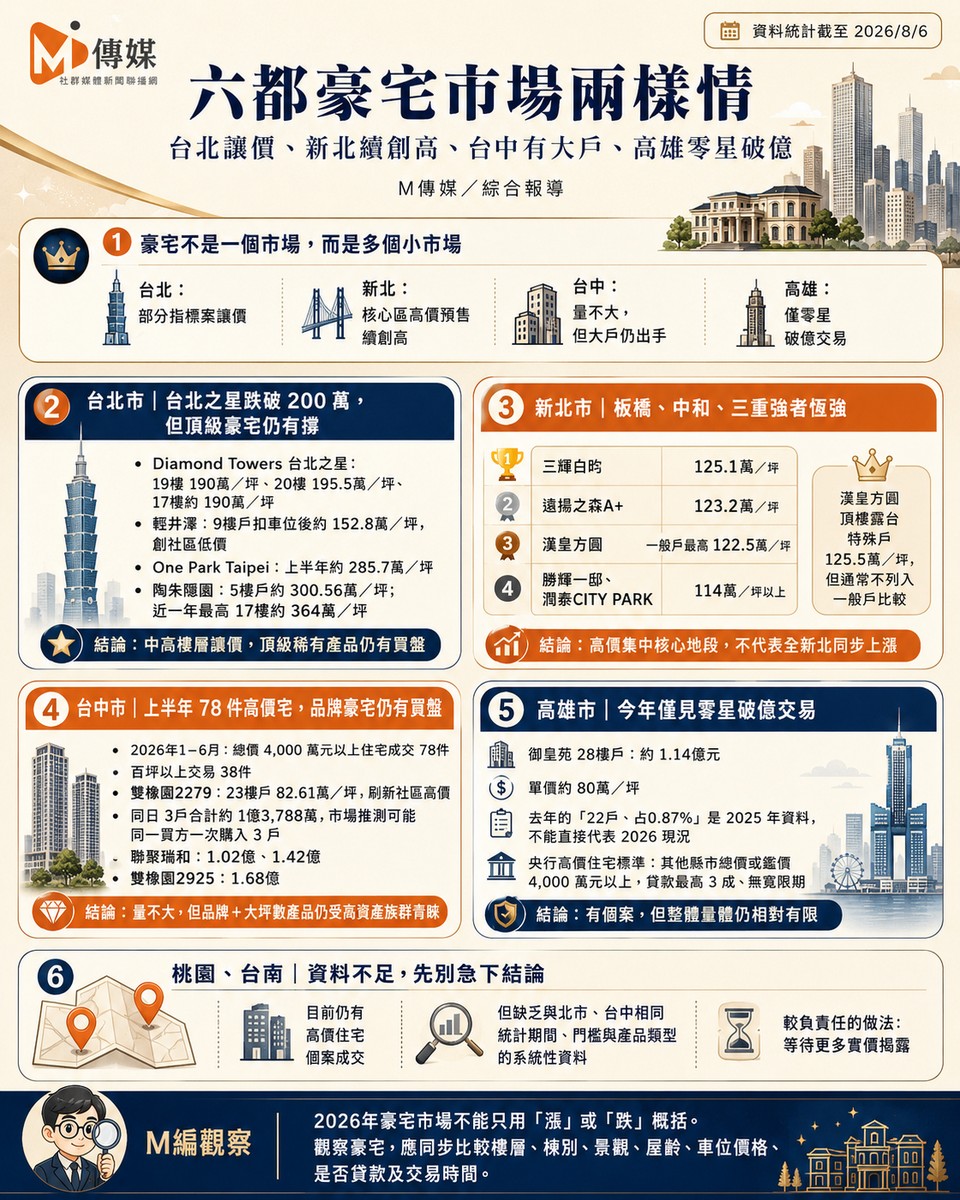 六都豪宅市場兩樣情！台北之星跌破200萬、台中大戶一次掃3戶　高雄僅零星破億交易