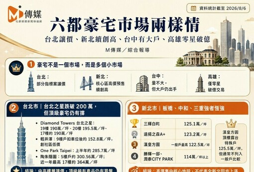 六都豪宅市場兩樣情！台北之星跌破200萬、台中大戶一次掃3戶　高雄僅零星破億交易