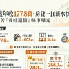 養小孩年收177.8萬！房貸一扛「薪水直接歸零」 全台最苦「養娃還債」縣市曝光