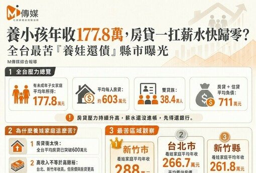 養小孩年收177.8萬！房貸一扛「薪水直接歸零」 全台最苦「養娃還債」縣市曝光