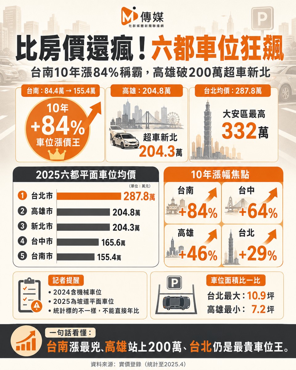 比房價還瘋！六都車位「台南狂漲84%」稱霸 高雄超車新北「一格破200萬」