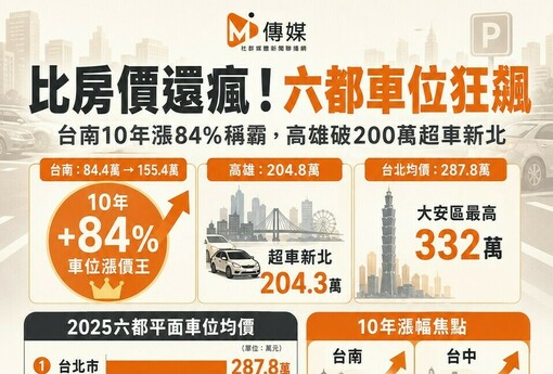 比房價還瘋！六都車位「台南狂漲84%」稱霸 高雄超車新北「一格破200萬」