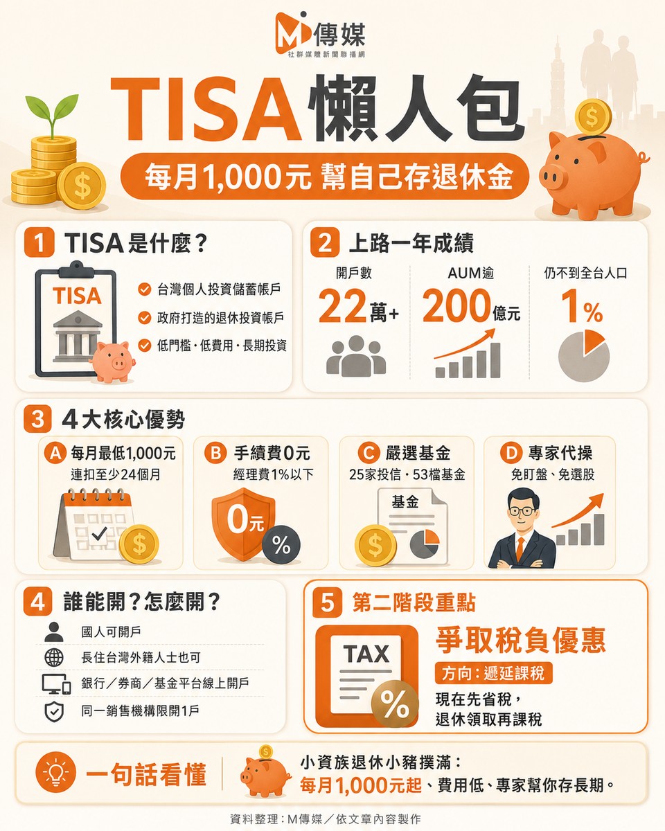 每月1,000元就能存退休金！TISA上路一年破22萬人 專家嘆：台灣不到1%「日本第一年就3%」