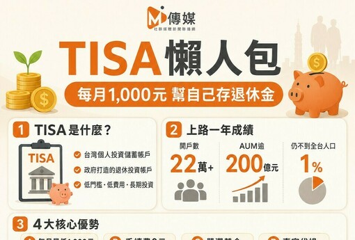 每月1,000元就能存退休金！TISA上路一年破22萬人 專家嘆：台灣不到1%「日本第一年就3%」