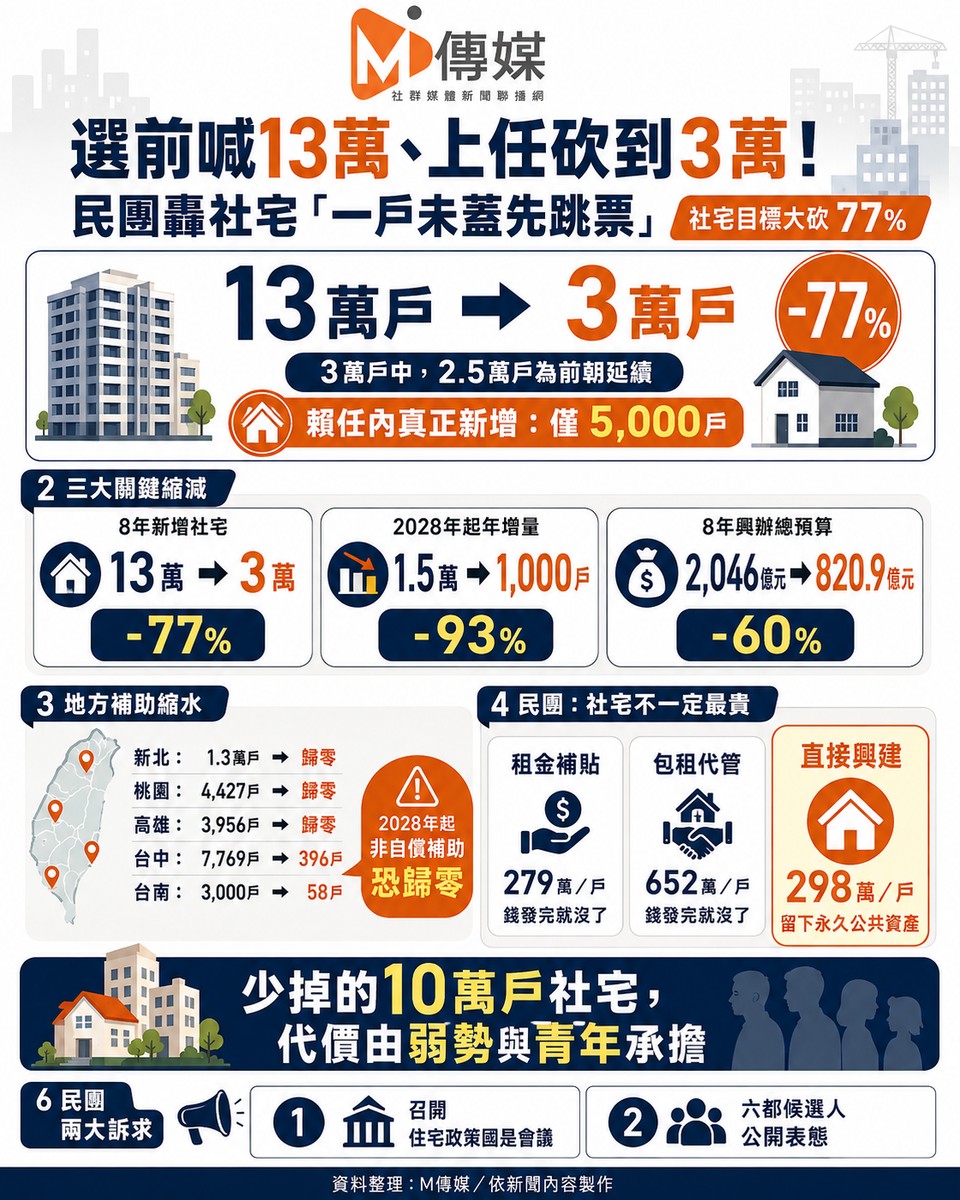 選前喊13萬、上任砍到3萬！民團轟社宅「一戶未蓋先跳票」 創台灣民主惡例