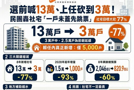 選前喊13萬、上任砍到3萬！民團轟社宅「一戶未蓋先跳票」 創台灣民主惡例