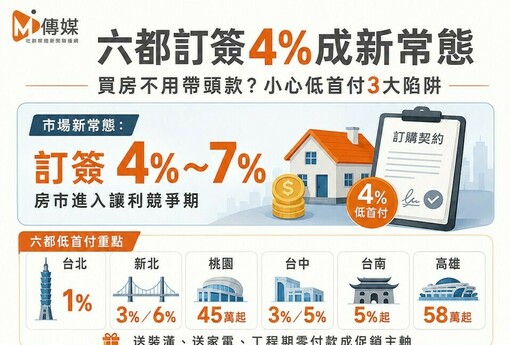 建商真的急了！六都「訂簽4%」成新常態 買房不用帶頭款？專家警告：3大陷阱正在收割你！