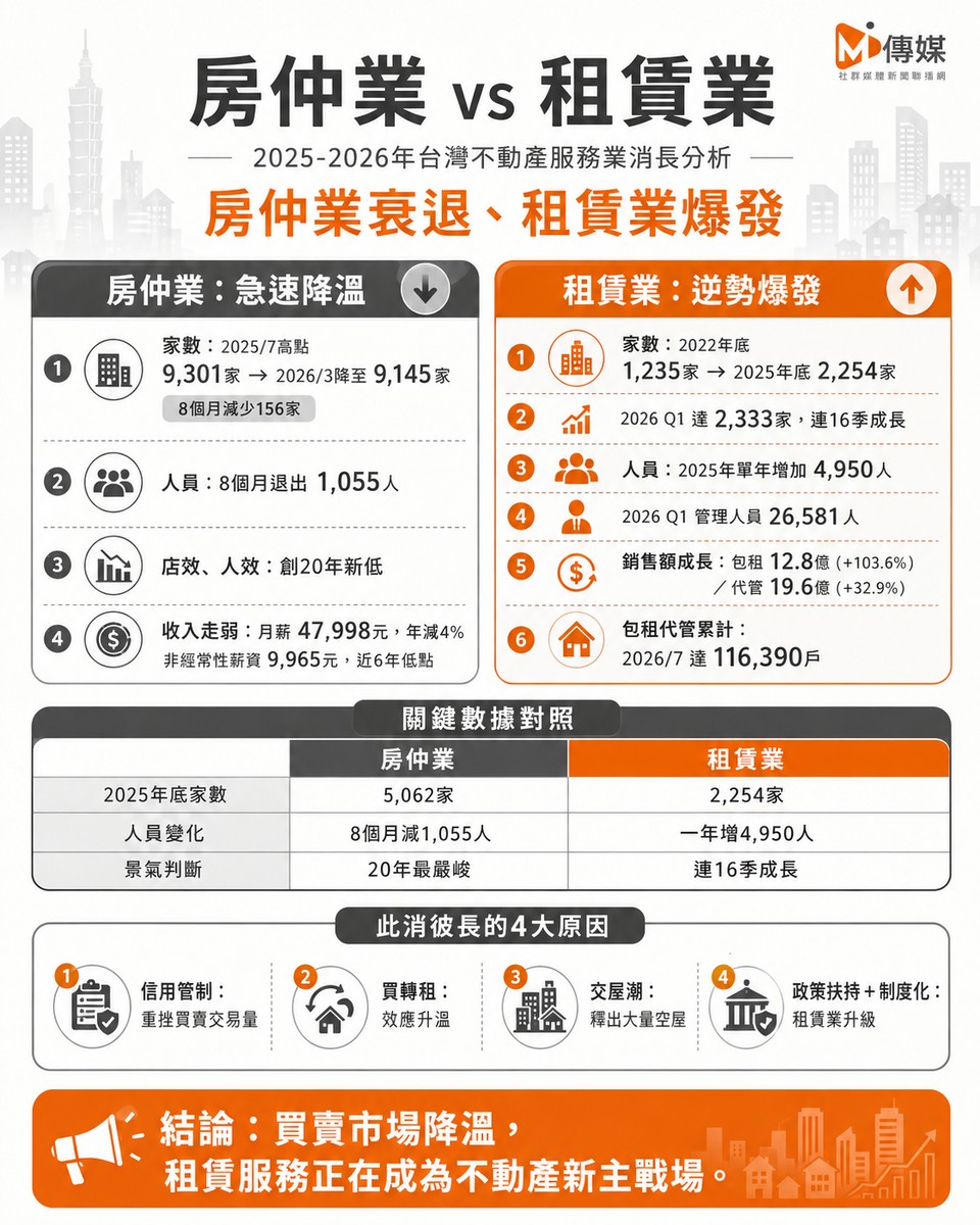 房仲業 vs 租賃業:2025-2026年台灣不動產服務業消長解析