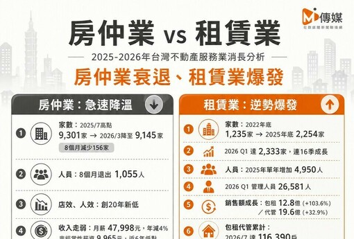 房仲業 vs 租賃業：2025-2026年台灣不動產服務業消長解析