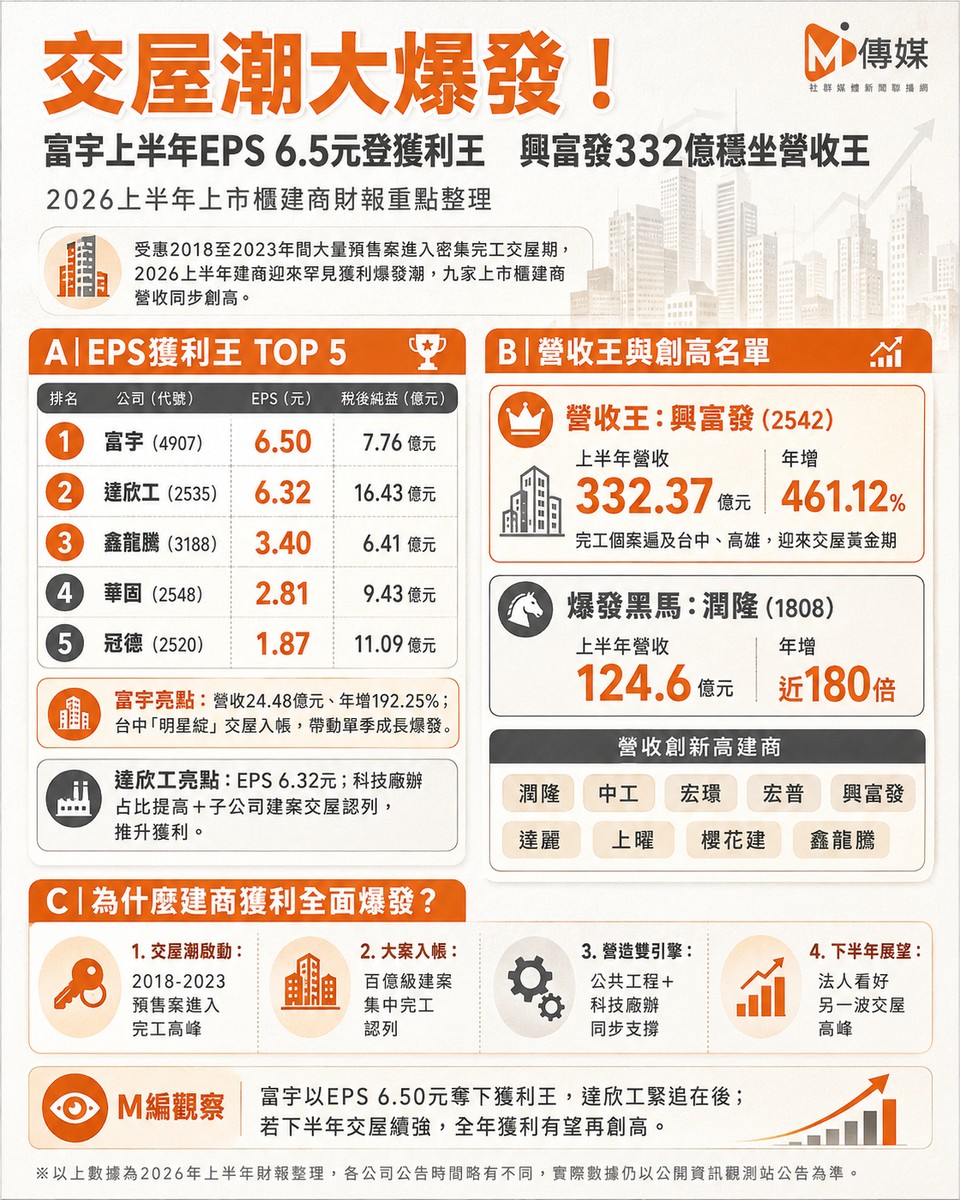 交屋潮大爆發！富宇上半年EPS 6.5元登獲利王 興富發332億穩坐營收王