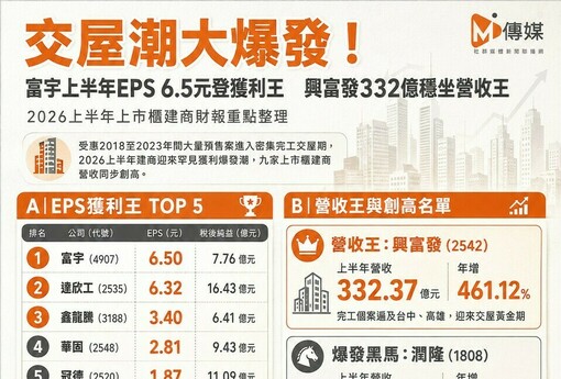 交屋潮大爆發！富宇上半年EPS 6.5元登獲利王 興富發332億穩坐營收王