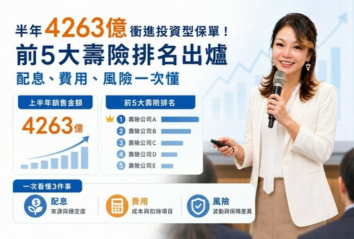 保險達人》半年4263億衝進投資型保單！前5大壽險排名出爐　配息、費用、風險一次懂