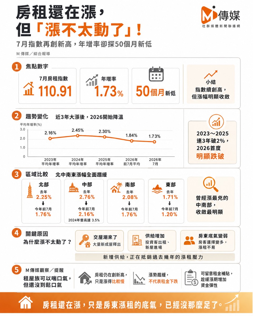 房租還在漲，但「漲不太動了」！7月指數再創新高，年增率卻探50個月新低 專家曝關鍵：房東漲租底氣沒了