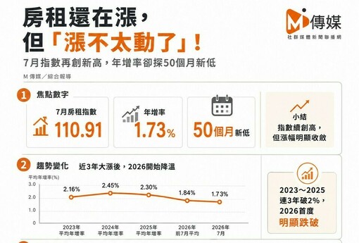 房租還在漲，但「漲不太動了」！7月指數再創新高，年增率卻探50個月新低 專家曝關鍵：房東漲租底氣沒了