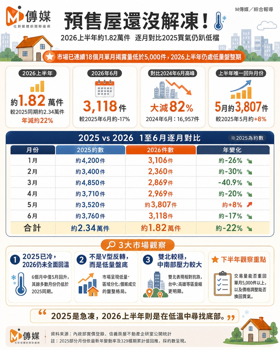 預售屋還沒解凍！2026上半年約1.82萬件　逐月對比2025買氣仍趴低檔
