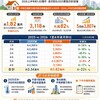 預售屋還沒解凍！2026上半年約1.82萬件　逐月對比2025買氣仍趴低檔