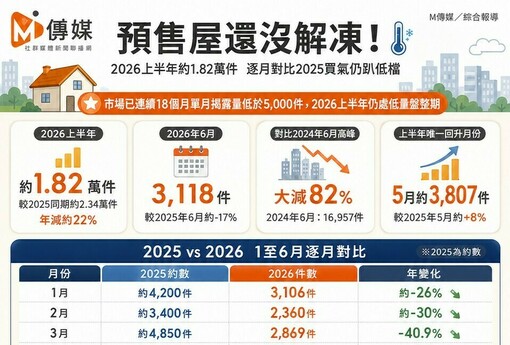 預售屋還沒解凍！2026上半年約1.82萬件　逐月對比2025買氣仍趴低檔