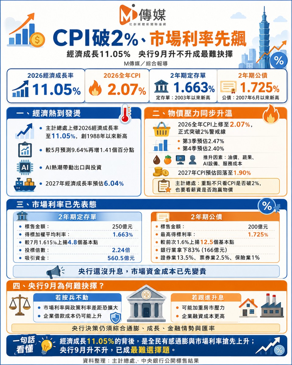 CPI破2%、市場利率搶先飆！經濟猛漲11%的代價是全民有感通膨？央行9月升不升已成最難抉擇