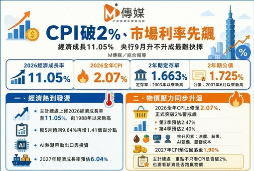 CPI破2%、市場利率搶先飆！經濟猛漲11%的代價是全民有感通膨？央行9月升不升已成最難抉擇