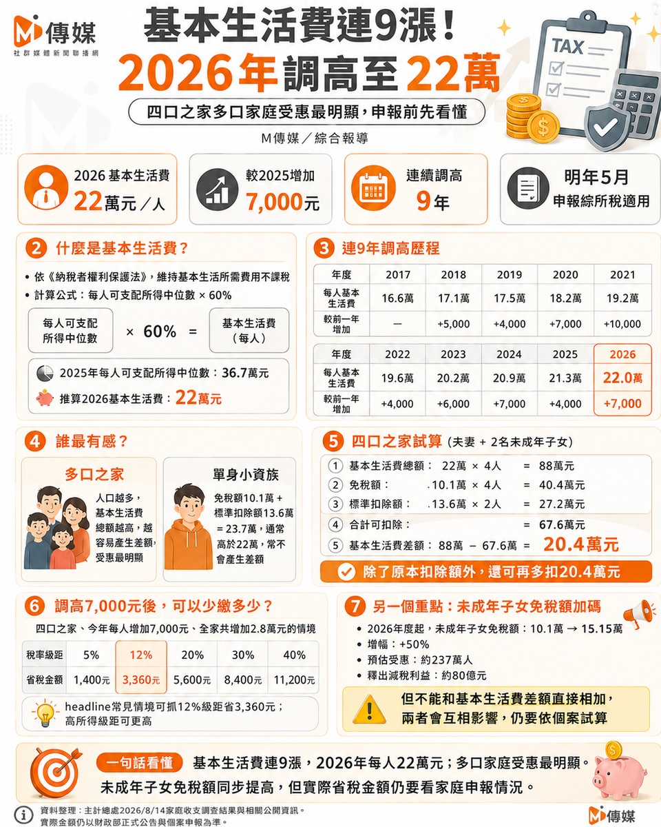 減稅小確幸懶人包》基本生活費連9漲！2026年調高至22萬 四口之家最多省稅3,360元