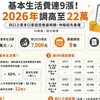 減稅小確幸懶人包》基本生活費連9漲!2026年調高至22萬 四口之家最多省稅3,360元