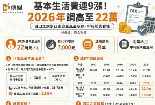 減稅小確幸懶人包》基本生活費連9漲！2026年調高至22萬 四口之家最多省稅3,360元