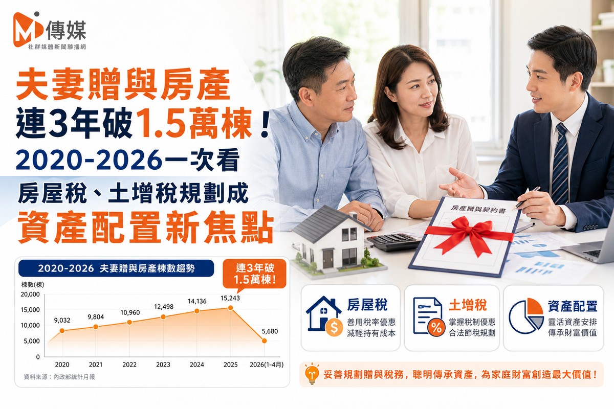 夫妻贈與房產連3年破1.5萬棟！2020-2026一次看　房屋稅、土增稅規劃成資產配置新焦點