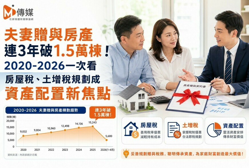 夫妻贈與房產連3年破1.5萬棟！2020-2026一次看　房屋稅、土增稅規劃成資產配置新焦點