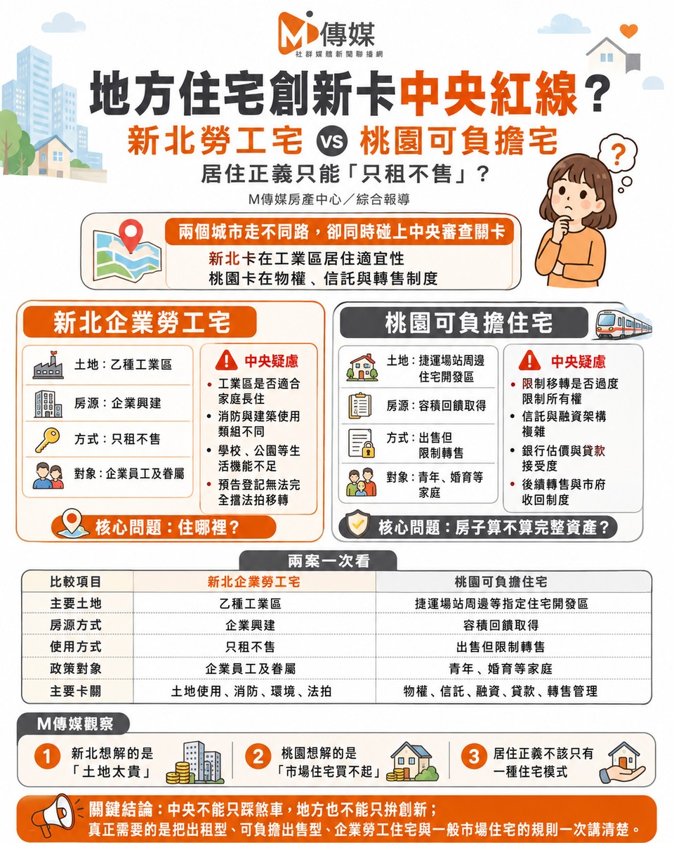 新北勞工宅卡在工業區、桃園可負擔宅卡在物權！地方住宅創新接連碰中央紅線　居住正義只能「只租不售」？